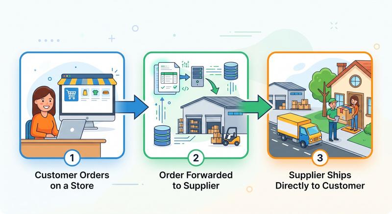 Dropshipping-Modell erklärt